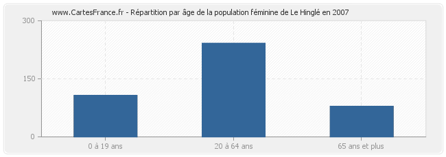 Répartition par âge de la population féminine de Le Hinglé en 2007